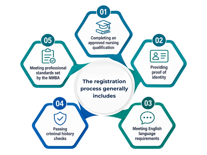 The registration process generally includes